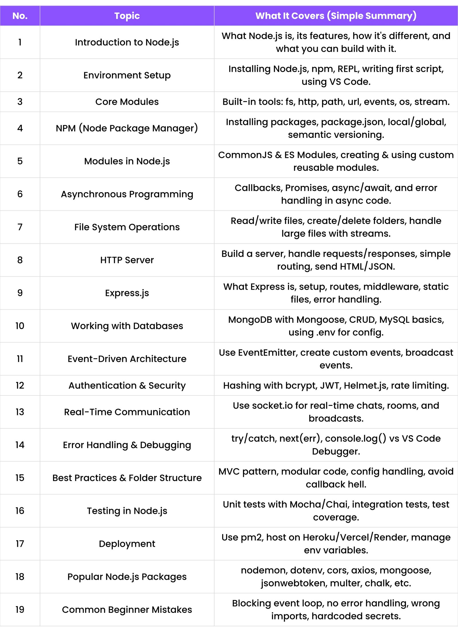 Summary table of Node.js concepts